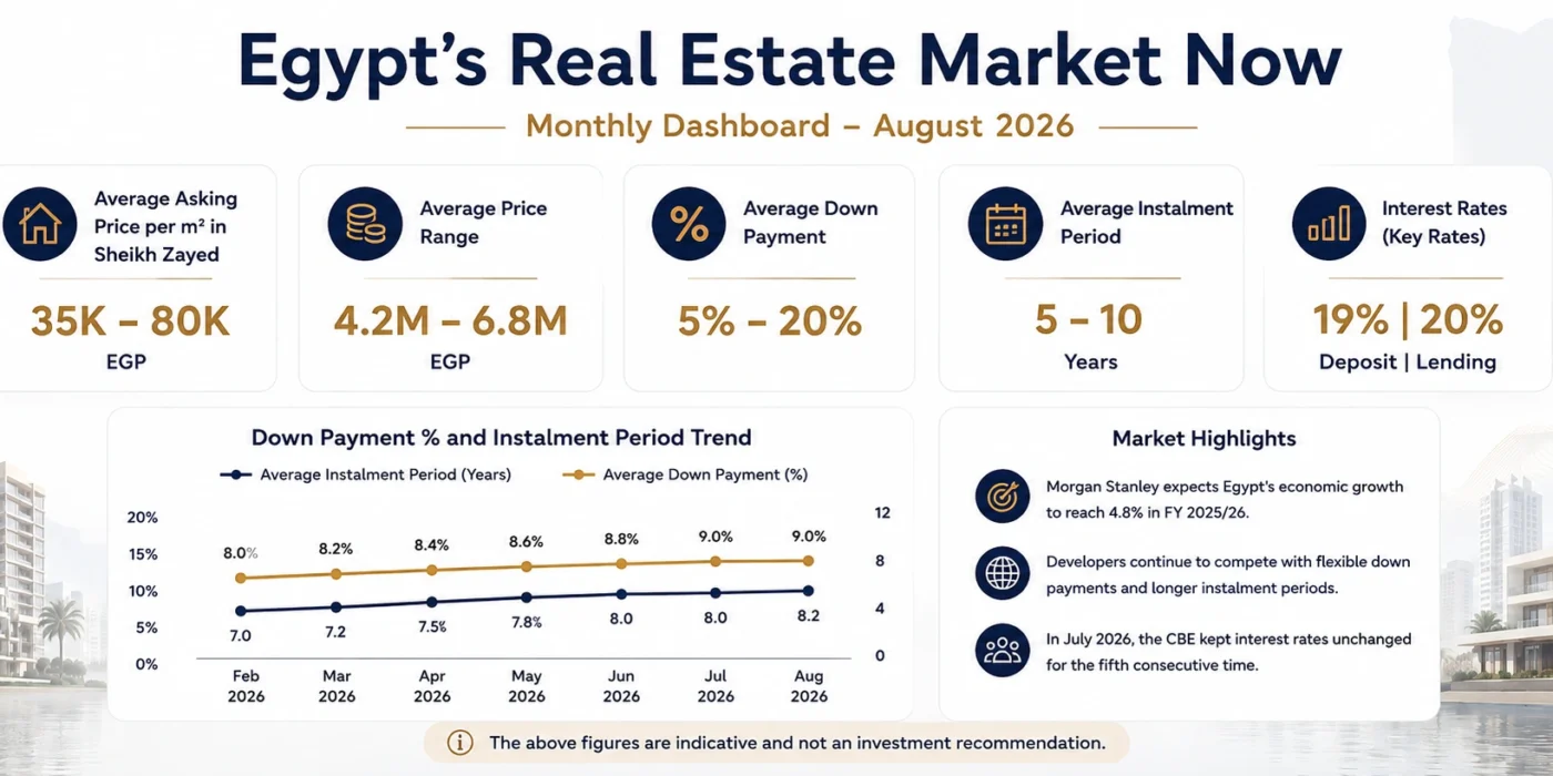 Egypt’s Real Estate Market Monthly Dashboard – August 2026 Update
