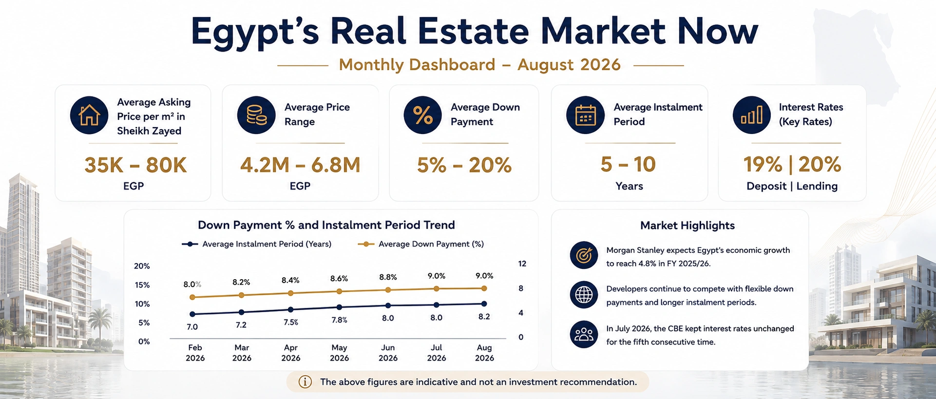 Egypt’s Real Estate Market Monthly Dashboard – August 2026 Update