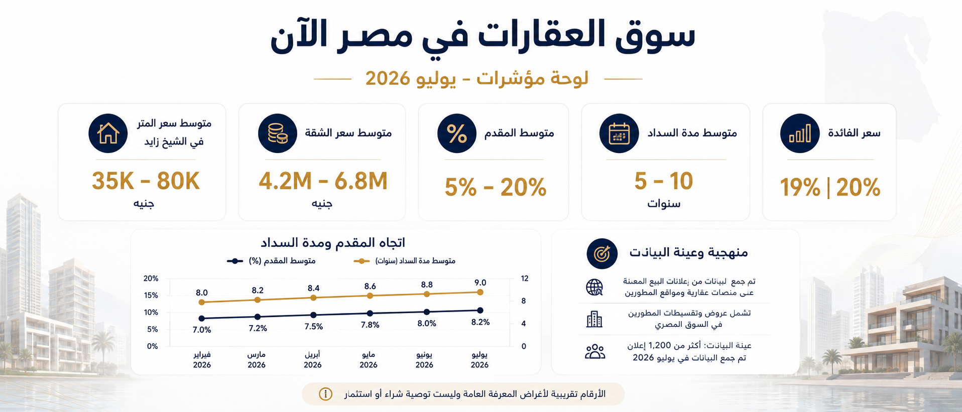 سوق العقارات في مصر الآن ومؤشرات الأسعار والمقدم والتقسيط والفائدة في أغسطس 2026